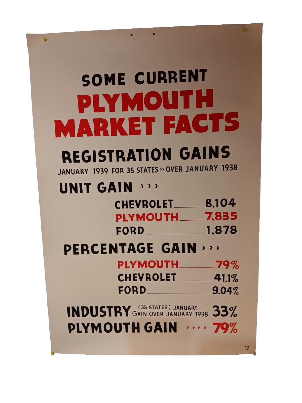  RARE NOS 1938 LARGE PLYMOUTH MARKET FACTS 42IN TALL HEAVY POSTERS (8) AVAIL